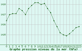 Courbe de la pression atmosphrique pour Avord (18)