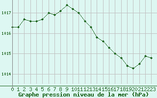 Courbe de la pression atmosphrique pour Romorantin (41)