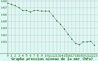 Courbe de la pression atmosphrique pour Melun (77)