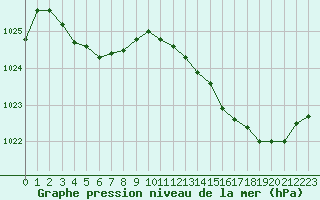 Courbe de la pression atmosphrique pour Saffr (44)