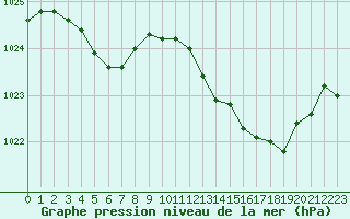 Courbe de la pression atmosphrique pour Lanvoc (29)