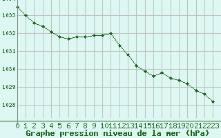 Courbe de la pression atmosphrique pour Calvi (2B)