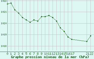 Courbe de la pression atmosphrique pour Saint-Haon (43)