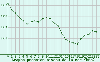 Courbe de la pression atmosphrique pour Grasque (13)