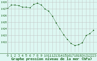 Courbe de la pression atmosphrique pour Ambrieu (01)