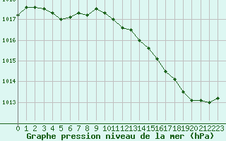 Courbe de la pression atmosphrique pour La Roche-sur-Yon (85)