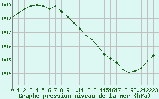 Courbe de la pression atmosphrique pour Ambrieu (01)