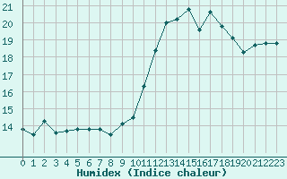 Courbe de l'humidex pour Saint-Mdard-d'Aunis (17)