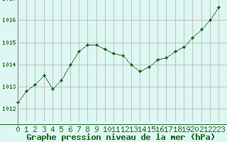 Courbe de la pression atmosphrique pour Le Luc - Cannet des Maures (83)