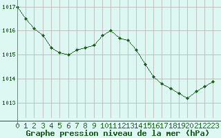 Courbe de la pression atmosphrique pour Sanary-sur-Mer (83)