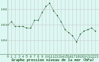 Courbe de la pression atmosphrique pour Cap de la Hve (76)