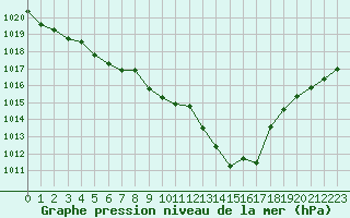 Courbe de la pression atmosphrique pour Aurillac (15)