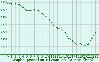 Courbe de la pression atmosphrique pour Sisteron (04)