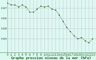 Courbe de la pression atmosphrique pour Orly (91)