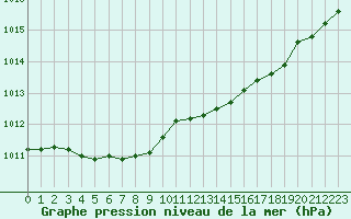 Courbe de la pression atmosphrique pour Lans-en-Vercors - Les Allires (38)