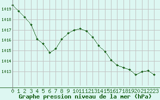 Courbe de la pression atmosphrique pour Ile Rousse (2B)