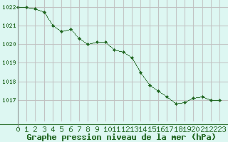 Courbe de la pression atmosphrique pour Isle-sur-la-Sorgue (84)