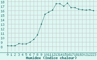 Courbe de l'humidex pour Aniane (34)