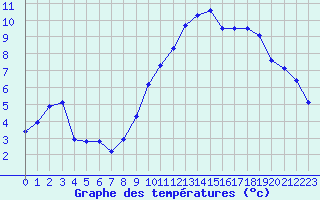 Courbe de tempratures pour Crest (26)