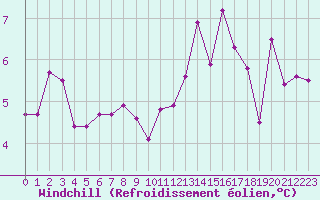 Courbe du refroidissement olien pour Ouessant (29)