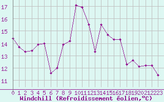 Courbe du refroidissement olien pour Ile Rousse (2B)