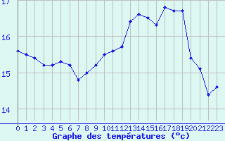 Courbe de tempratures pour Cherbourg (50)