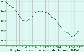 Courbe de la pression atmosphrique pour Cap de la Hague (50)