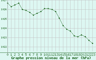 Courbe de la pression atmosphrique pour Lans-en-Vercors - Les Allires (38)