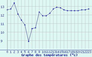 Courbe de tempratures pour Leucate (11)