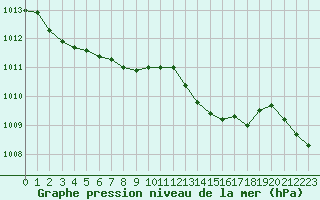 Courbe de la pression atmosphrique pour Laval (53)