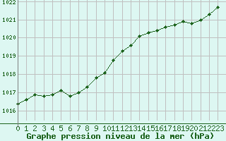 Courbe de la pression atmosphrique pour Ouessant (29)