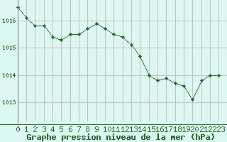 Courbe de la pression atmosphrique pour Perpignan (66)