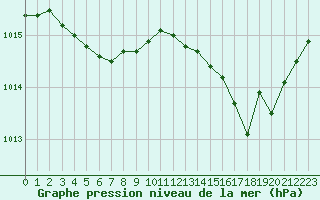 Courbe de la pression atmosphrique pour Tauxigny (37)