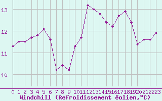 Courbe du refroidissement olien pour Hestrud (59)