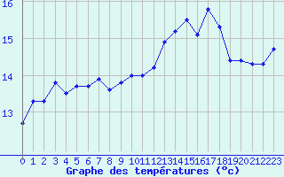 Courbe de tempratures pour Cambrai / Epinoy (62)