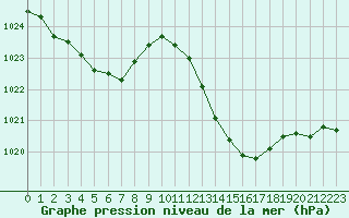 Courbe de la pression atmosphrique pour Engins (38)