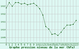 Courbe de la pression atmosphrique pour Ste (34)