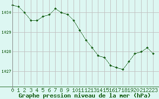 Courbe de la pression atmosphrique pour Hohrod (68)