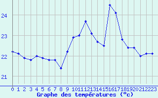 Courbe de tempratures pour Leucate (11)