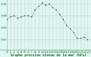 Courbe de la pression atmosphrique pour L