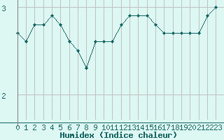 Courbe de l'humidex pour Baye (51)