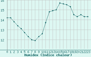 Courbe de l'humidex pour Boulogne (62)