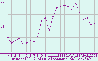 Courbe du refroidissement olien pour Pointe de Chassiron (17)