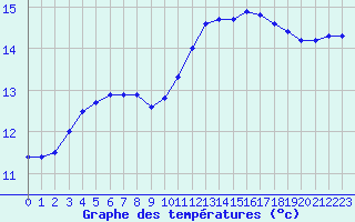 Courbe de tempratures pour L