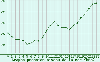 Courbe de la pression atmosphrique pour Le Mans (72)