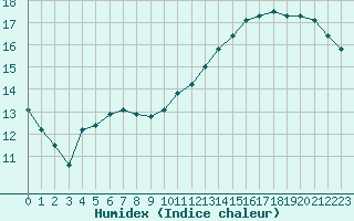 Courbe de l'humidex pour Combs-la-Ville (77)