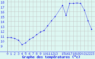 Courbe de tempratures pour Variscourt (02)