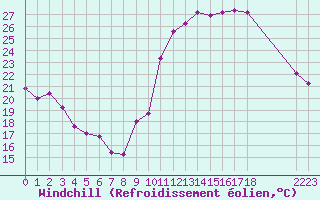 Courbe du refroidissement olien pour Avila - La Colilla (Esp)
