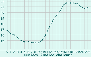 Courbe de l'humidex pour Lobbes (Be)