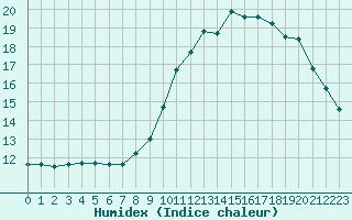 Courbe de l'humidex pour Grasque (13)